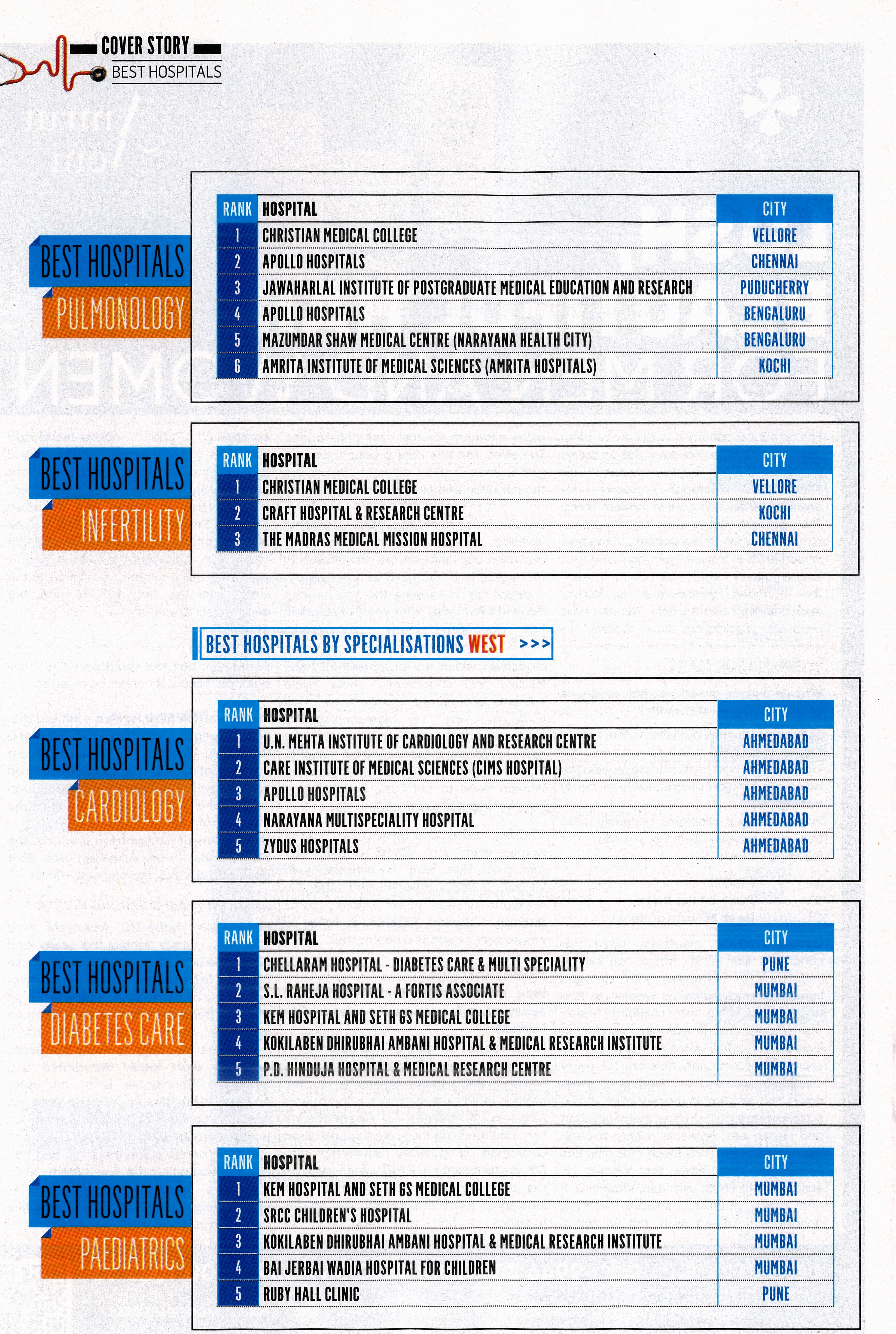 1ST RANK AMONGST THE BEST HOSPITAL IN CARDIOLOGY (WEST) 